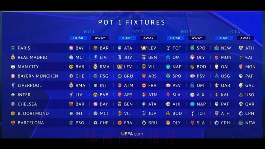 Opta预测欧冠夺冠概率：巴萨27.4%最高 皇马1.8%